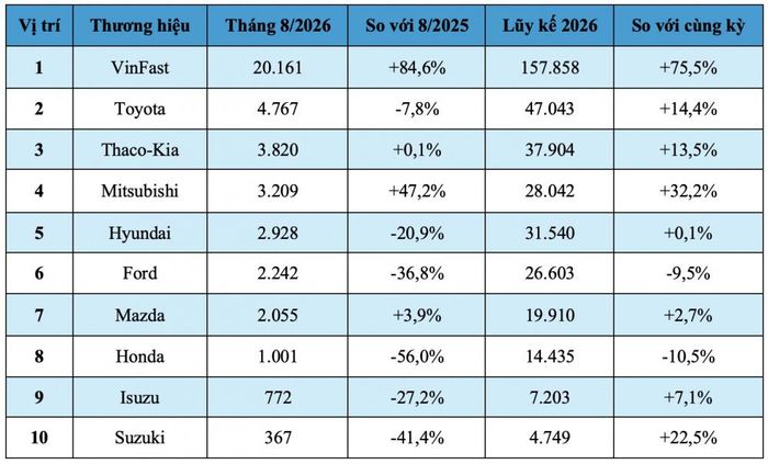 10 thương hiệu thống trị thị trường Việt tháng 8/2026