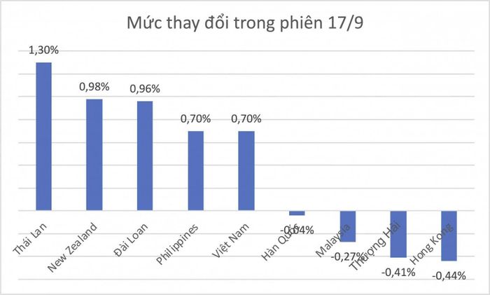 Mức thay đổi của chỉ số chứng khoán tại một số thị trường châu Á phiên 17/09 - Nguồn: StockQ