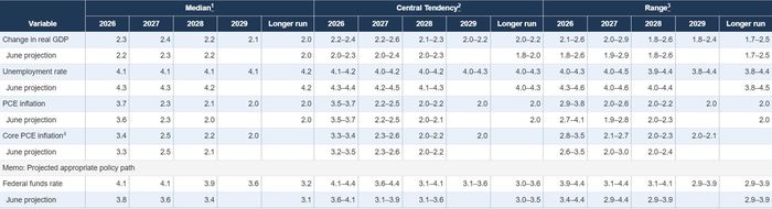 Fed nâng dự báo mức trung vị lãi suất quỹ liên bang cuối năm 2026 lên 4,1%, từ 3,8% hồi tháng 6. Nguồn: Federal Reserve