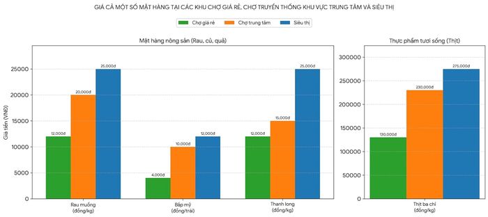Giá một số mặt hàng tại các khu chợ giá rẻ, chợ truyền thống khu vực trung tâm và siêu thị. (Đồ họa: Nguyễn Liến)