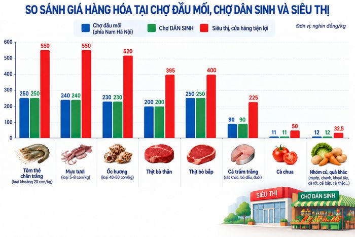 Giá một số mặt hàng ở chợ đầu mối phía Nam thấp hơn nhiều so với siêu thị, cửa hàng tiện lợi. (Đồ họa: Phạm Duy)