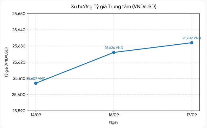 Tỷ giá trung tâm tiếp tục lập đỉnh mới.