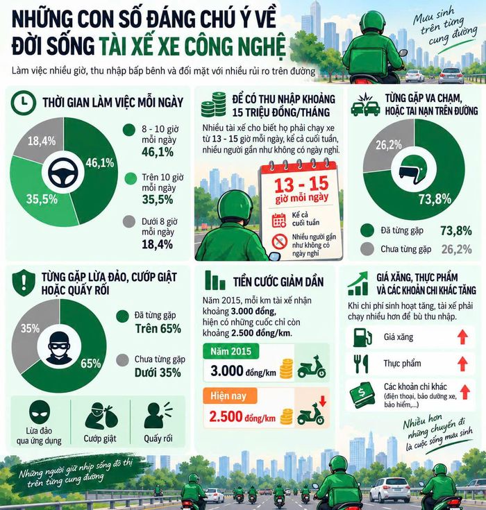 Sau một thập kỷ tham gia thị trường, tài xế xe công nghệ đối mặt với loạt rủi ro nhưng không có bất kỳ quyền lợi lao động nào. (Nguồn khảo sát nhanh đối với 141 tài xế đang hoạt động trên các nền tảng Grab, Green SM và Be)