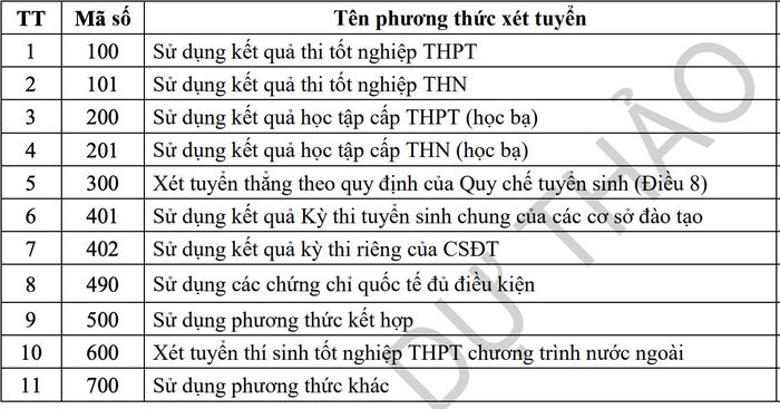 11 phương thức xét tuyển theo dự thảo của Bộ GD&ĐT.