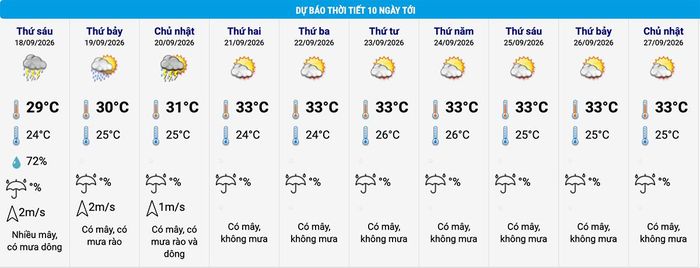 Dự báo thời tiết Hà Nội 10 ngày tới. (Nguồn: NCHMF)