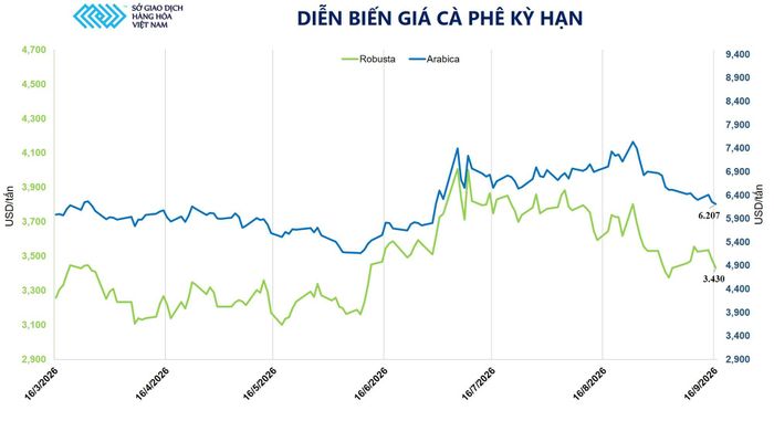 Diễn biến giá cà phê kỳ hạn. Nguồn: MXV