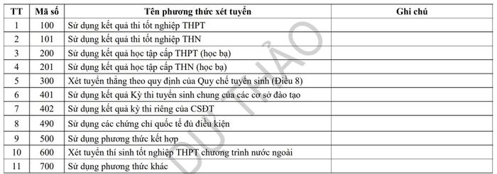 11 phương thức xét tuyển đại học, tính từ năm 2027. Ảnh: Moet