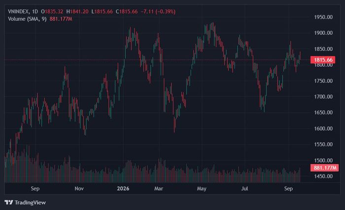  VN-Index quay đầu giảm trong ngày cơ cấu cuối cùng của các quỹ ETF kỳ tháng 9. Ảnh: TradingView. 
