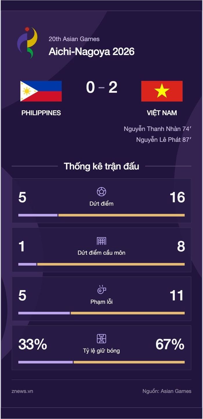 Thông số trận đấu giữa U23 Việt Nam và Philippines. Đồ họa: Xuân Sang.