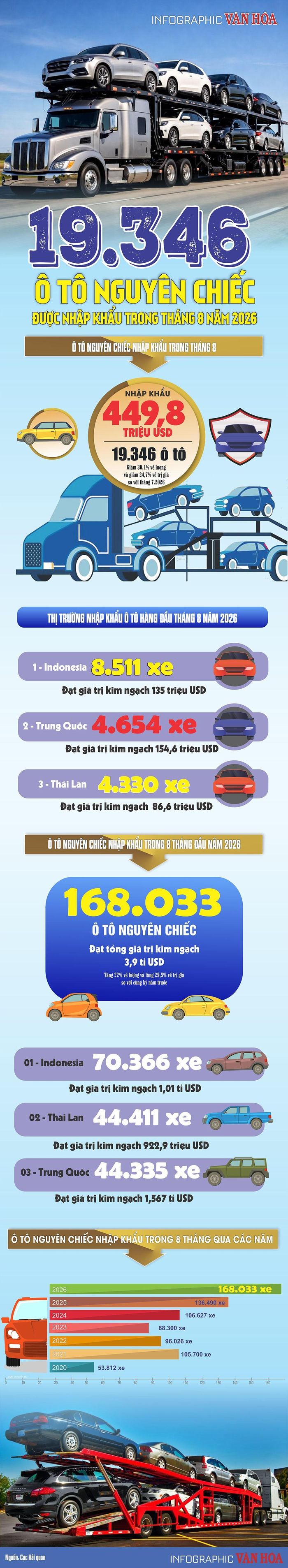 Việt Nam nhập khẩu 19.346 ô tô nguyên chiếc trong tháng 8.2026, giảm 30,1% so với tháng trước