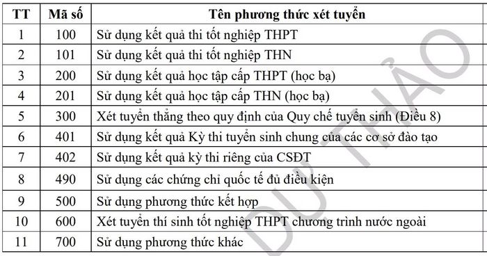 Danh mục mã số các phương thức xét tuyển trong Dự thảo. (Nguồn: Bộ Giáo dục và Đào tạo)