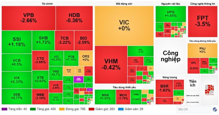 Diễn biến cổ phiếu các nhóm ngành ngày 18/9. (Nguồn: VietstockFinance)