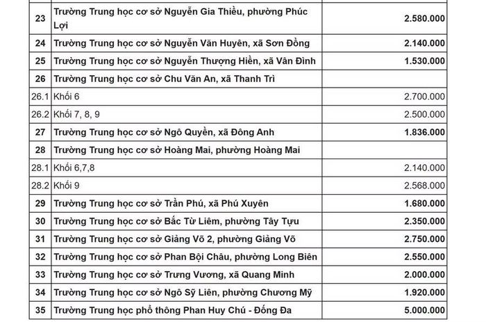 Chi tiết mức thu học phí của 35 trường công lập chất lượng cao của Hà Nội năm nay.