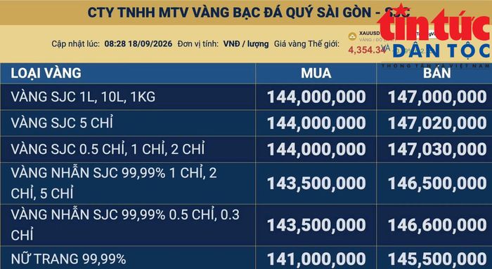 Bảng giá vàng cập nhật vào sáng ngày 18/09. Ảnh chụp màn hình