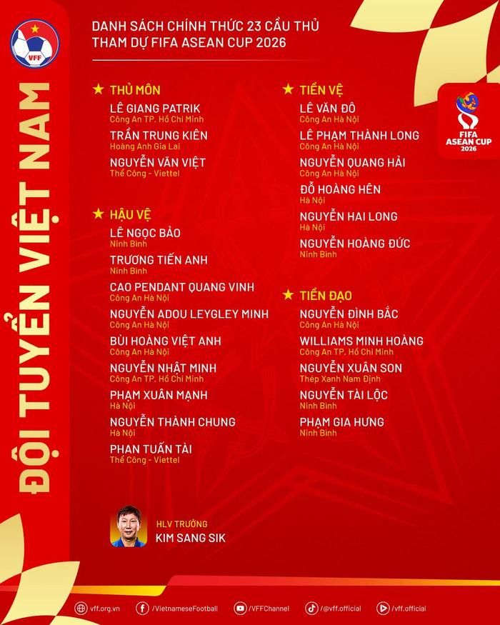HLV Kim Sang Sik vừa công bố danh sách 23 cầu thủ tuyển Việt Nam tập trung chuẩn bị cho FIFA ASEAN Cup 2026. Đoàn Văn Hậu và Đặng Văn Lâm không có tên. Ảnh: VFF