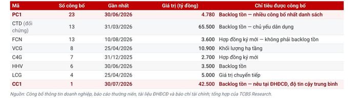 Backlog một số nhà thầu xây lắp. Nguồn: TCBS