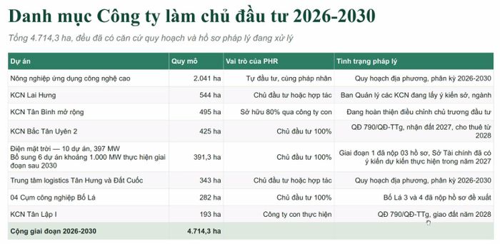Nguồn: PHR, Vietcap
