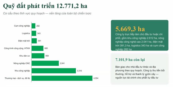 Cơ cấu phát triển quỹ đất 12.771,2 ha. Nguồn PHR. Vietcap