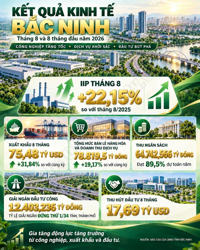 Kinh tế Bắc Ninh duy trì đà tăng trưởng tích cực trong 8 tháng năm 2026.