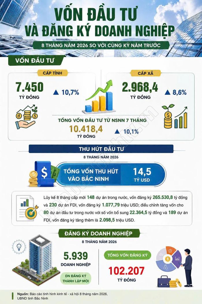 Bắc Ninh tiếp tục hút dòng vốn mới và gia tăng doanh nghiệp đăng ký thành lập trong 8 tháng năm 2026.