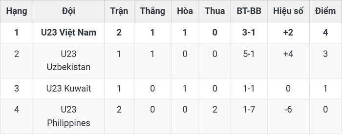 Bảng xếp hạng được cập nhật sau trận U23 Philippines 0-2 U23 Việt Nam và trước trận U23 Kuwait - U23 Uzbekistan lúc 17h ngày 18/9.