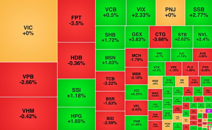 Thị trường chứng khoán phiên 18/9 diễn biến phân hoá. Nguồn: Vietstock Finance