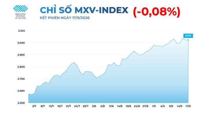 Diễn biến giằng co, chỉ số MXV-Index gần như đi ngang