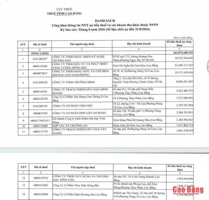 Danh sách người nộp thuế còn nợ tiền thuế và các khoản thu khác thuộc ngân sách nhà nước tính đến ngày 31/8/2026, do Thuế tỉnh Cao Bằng công bố.