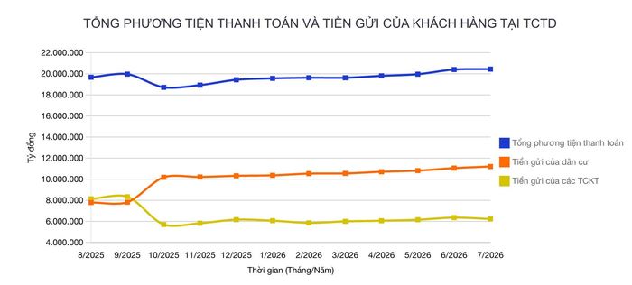 Biểu đồ tiền gửi của người dân tăng trong vòng 1 năm qua. (Ảnh: Ngân hàng Nhà nước).