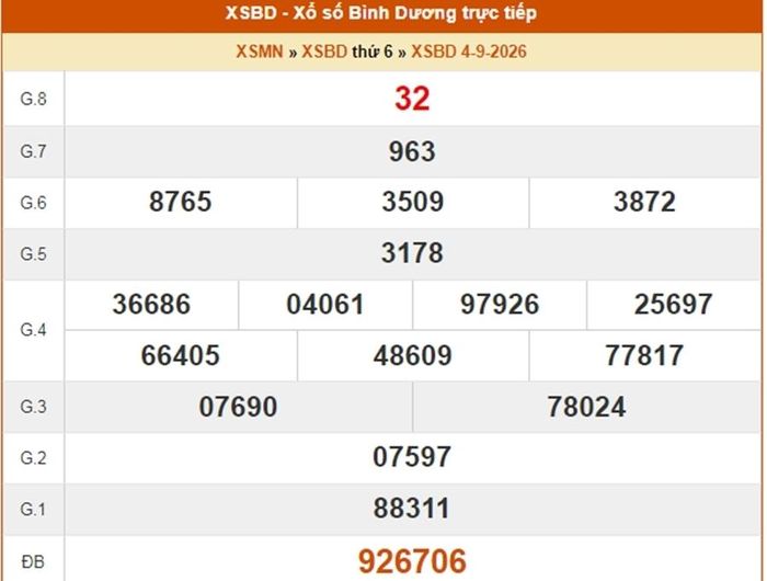 XSBD 4/9, kết quả xổ số Bình Dương ngày 4/9/2026