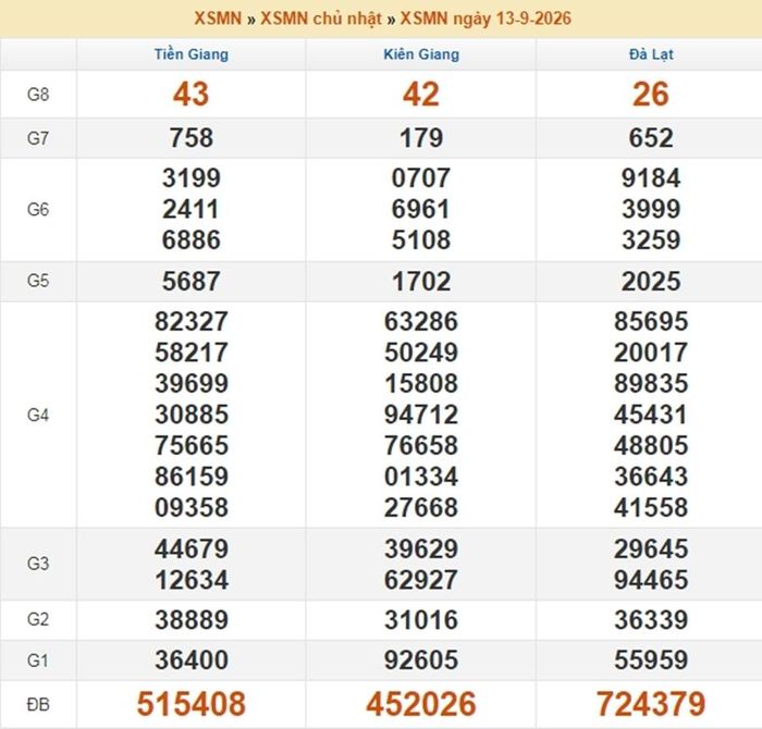 Kết quả xổ số miền Nam ngày 13/9/2026.