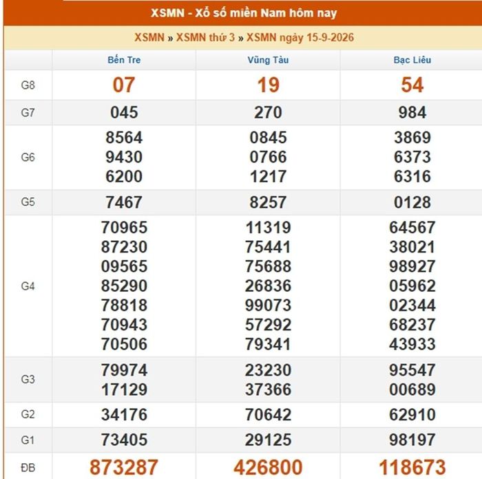 Kết quả xổ số miền Nam ngày 15/9/2026.