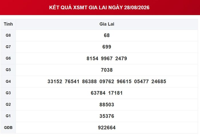 XSGL 28/8, kết quả xổ số Gia Lai ngày 28/8/2026.