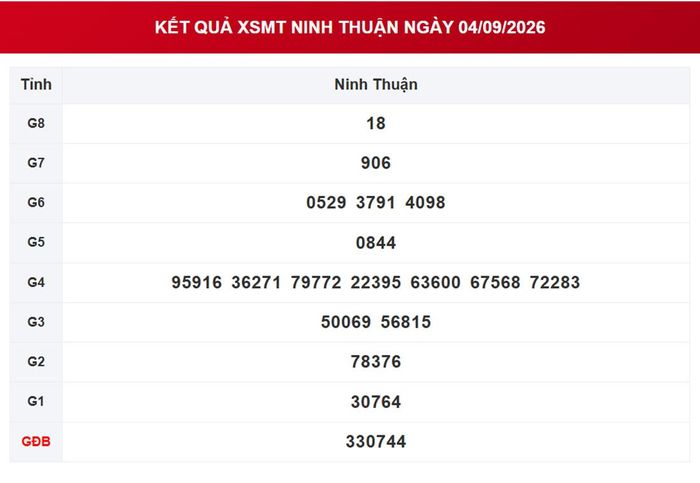 XSNT 4/9, kết quả xổ số Ninh Thuận ngày 4/9/2026.