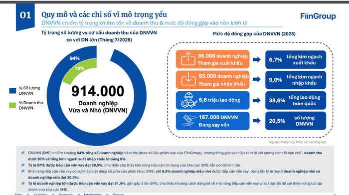 Theo khảo sát của FiinGroup, chỉ có 20,5% doanh nghiệp siêu nhỏ, doanh nghiệp nhỏ tiếp cận được vốn vay