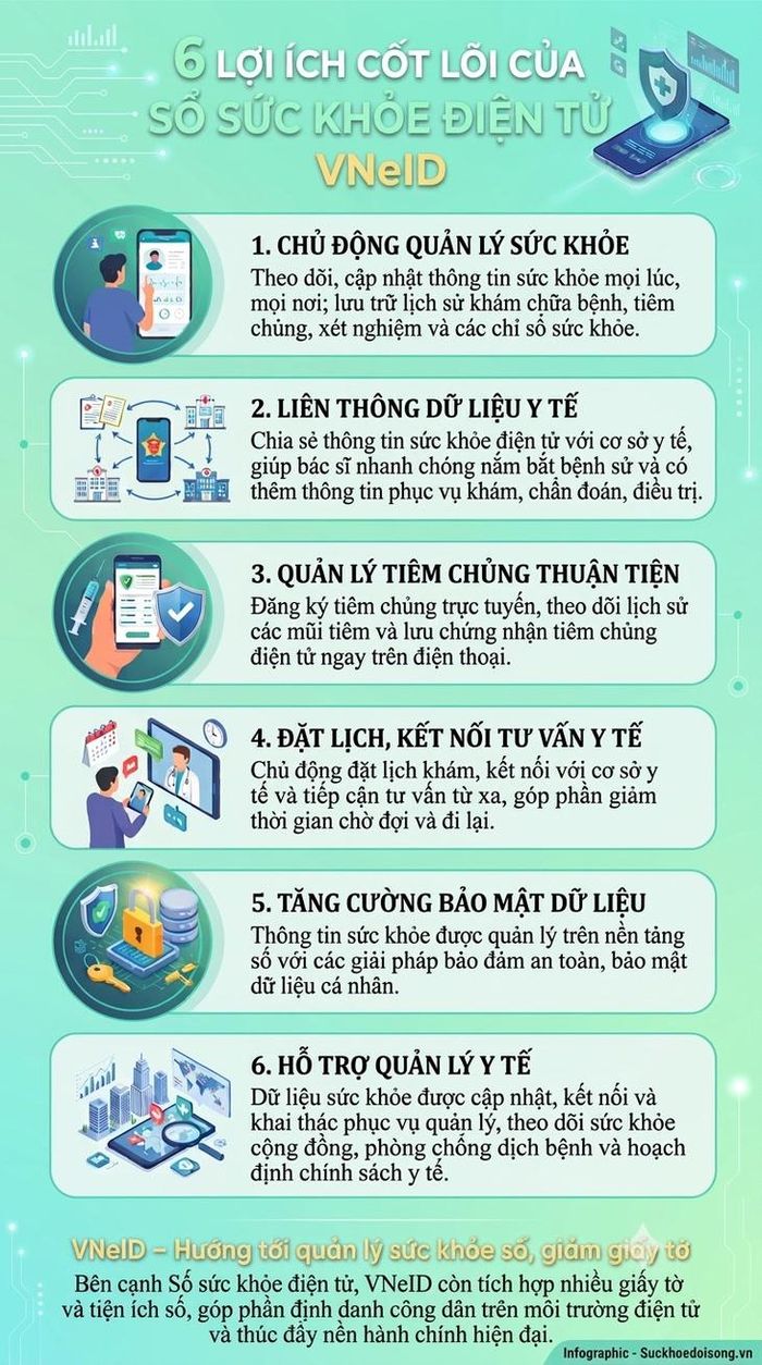 6 lợi ích nổi bật của Sổ sức khỏe điện tử VNeID.
