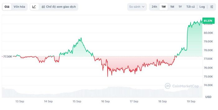 Bitcoin tăng giá bất chấp hàng loạt tin tức tiêu cực. Ảnh: CoinMarketCap.