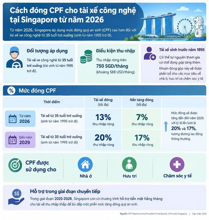  Chi tiết cơ chế đóng quỹ an sinh cho tài xế công nghệ tại Singapore. Ảnh minh họa: Được tạo bởi AI.