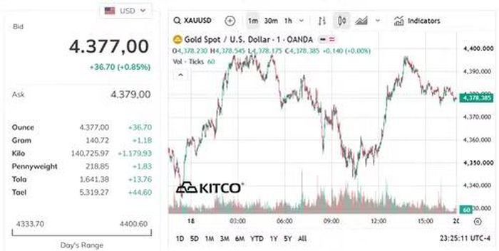 Biểu đồ giá vàng thế giới ngày 19/9. (Ảnh: kitco.com)