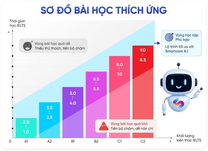 Sơ đồ gợi ý dữ liệu học tập thích ứng của Smartcom AI.