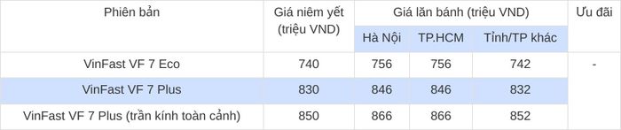 Lưu ý: Giá lăn bánh xe VinFast VF 7 tháng 9/2026 mang tính tham khảo. Giá chưa bao gồm các khuyến mại tại đại lý và có thể thay đổi tùy theo khu vực đăng ký, trang bị, màu sắc và thời điểm mua xe. Chương trình ưu đãi cũng có thể khác nhau giữa từng đại lý và phiên bản.