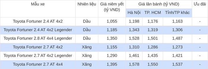 Lưu ý: Giá lăn bánh xe Toyota Fortuner tháng 9/2026 chỉ mang tính tham khảo. Giá chưa bao gồm các khuyến mại tại đại lý và có thể thay đổi tùy theo khu vực đăng ký, trang bị, màu sắc và thời điểm mua xe. Chương trình ưu đãi cũng có thể khác nhau giữa từng đại lý và phiên bản.