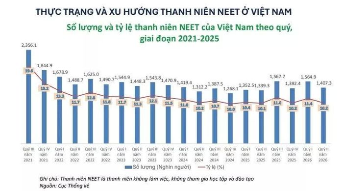 Số lượng và tỷ lệ thanh niên NEET tại Việt Nam theo quý, giai đoạn 2021-2025. (Nguồn: Cục Thống kê)
