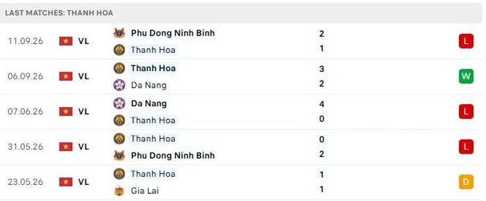 5 trận đấu gần nhất của Thanh Hóa.