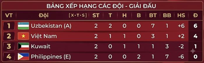 Cục diện BXH tại bảng C.