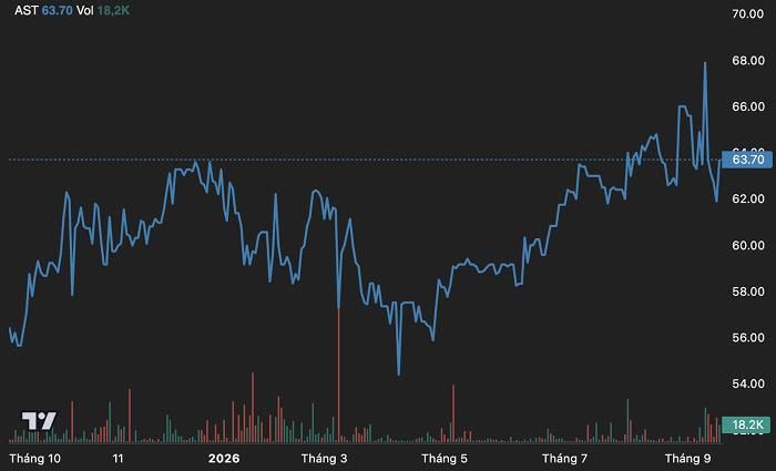 Diễn biến giá cổ phiếu AST trong vòng một năm trở lại đây. (Nguồn: TradingView).