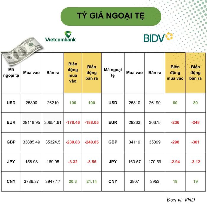Biến động tỷ giá ngoại tệ so với tuần trước. Đồ họa: Ánh Tuyết.