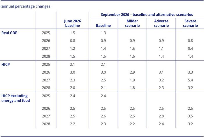 Dự báo tăng trưởng và lạm phát khu vực đồng euro theo các kịch bản tháng 9/2026 của ECB. Nguồn: ECB