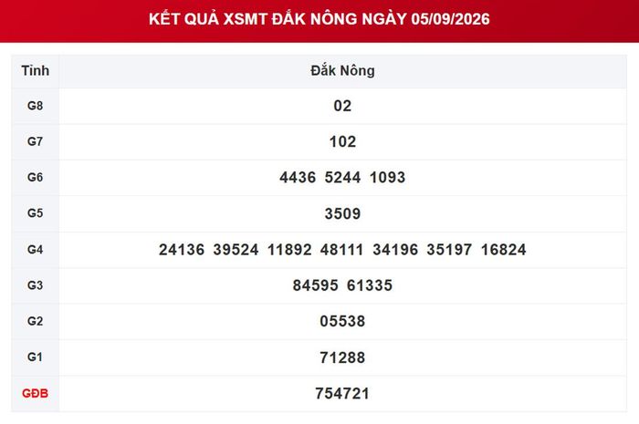 XSDNO 5/9, kết quả xổ số Đắk Nông ngày 5/9/2026.