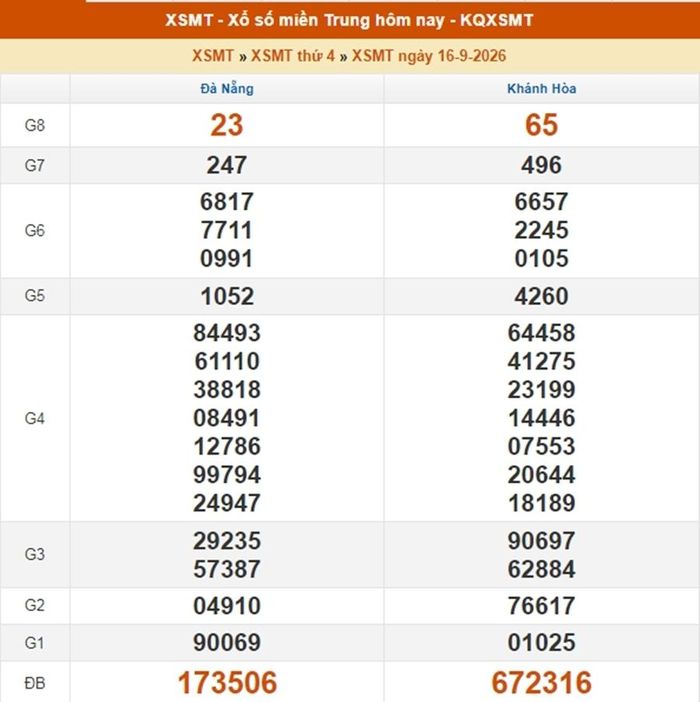 Kết quả xổ số miền Trung ngày 16/9/2026.